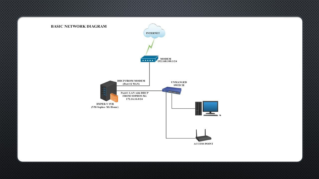 How To Install Sophos Xg Firewall