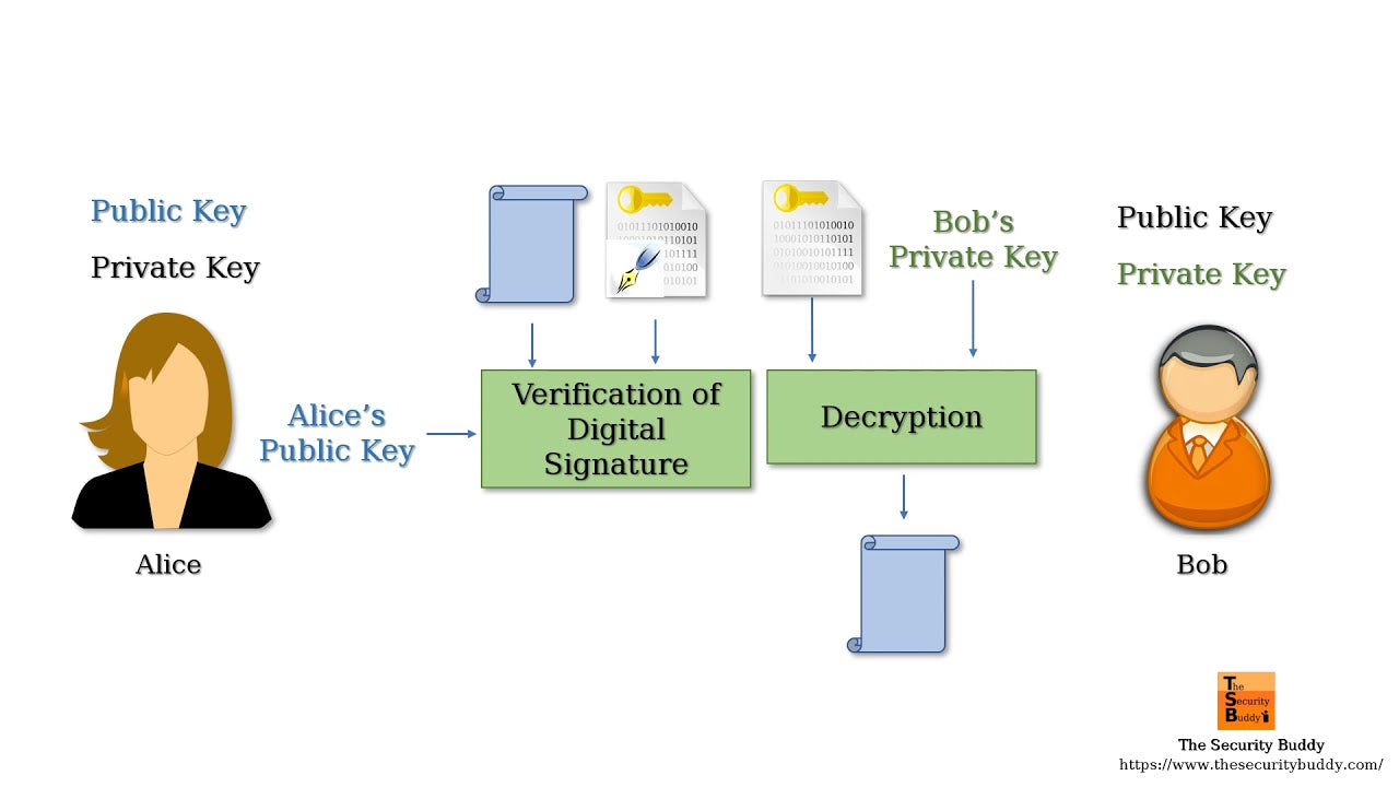 Non Repudiation In Network Security