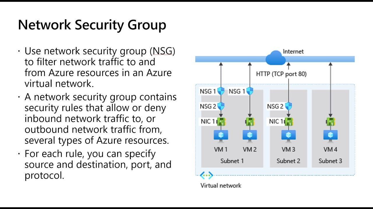 Private Link Network Security Group Support