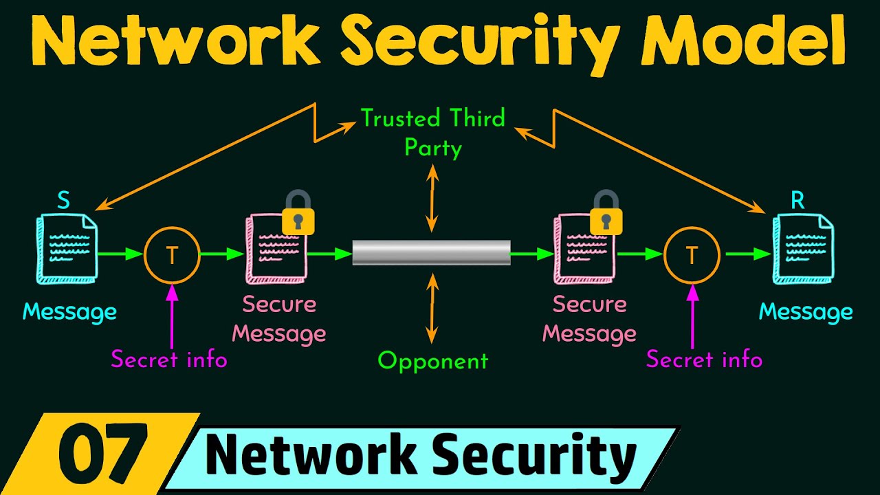 Model For Network Security Diagram