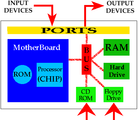 How CPU Works Step By Step