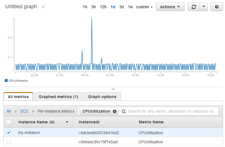 AWS EC2 CPU Utilization Report