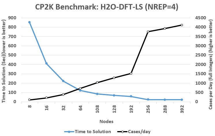 Hpc Cost Per CPU Hour