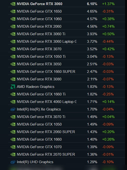 Steam Most Used Graphics Card