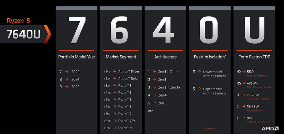 How To Read Amd CPU Names