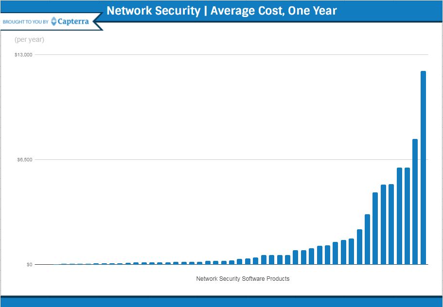 Network Security Price In USA