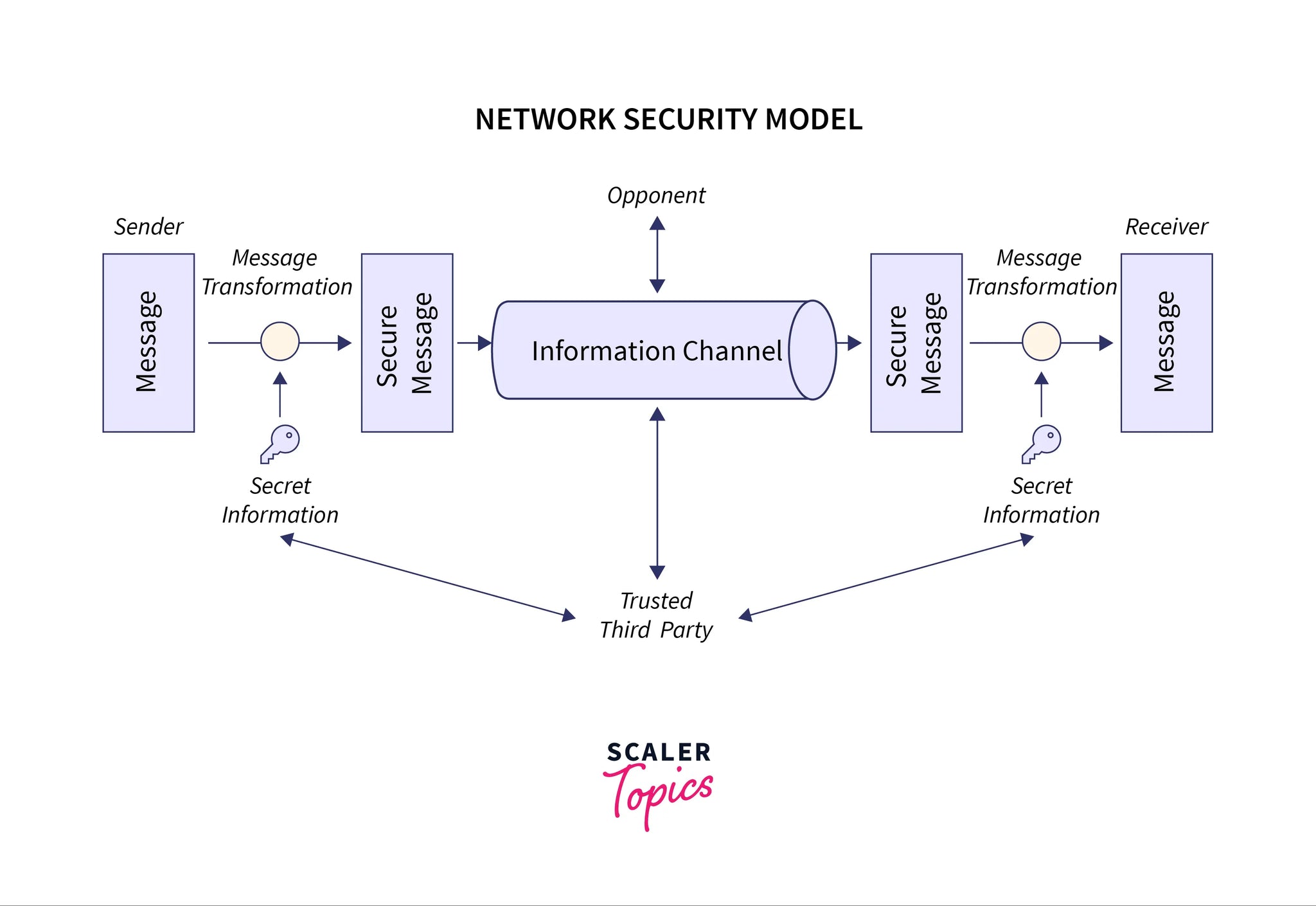 System Security In Cryptography And Network Security