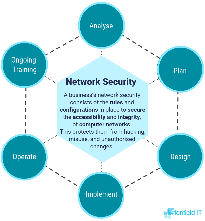 Need Of Security In Network Security