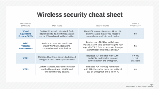 Most Secure WiFi Network Security