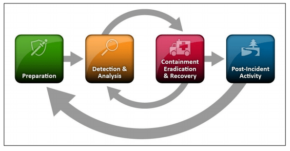 Cybersecurity Incident Response Workflow System