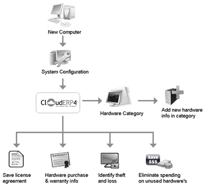 Computer Hardware Management System Project