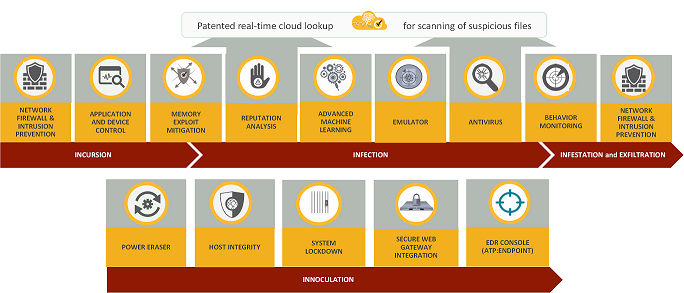 Symantec Endpoint Protection Vs Symantec Antivirus