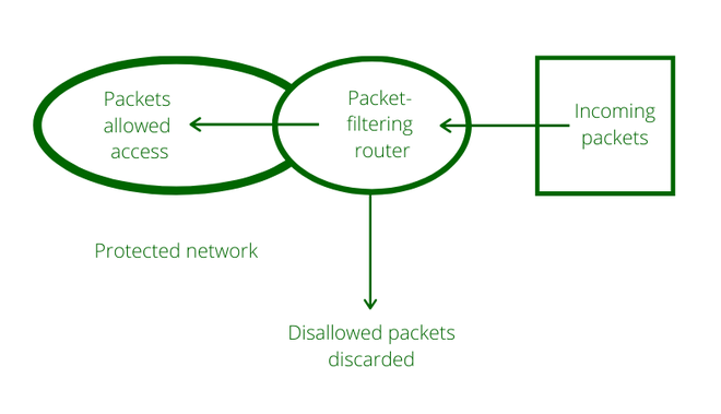 Packet Filtering In Network Security