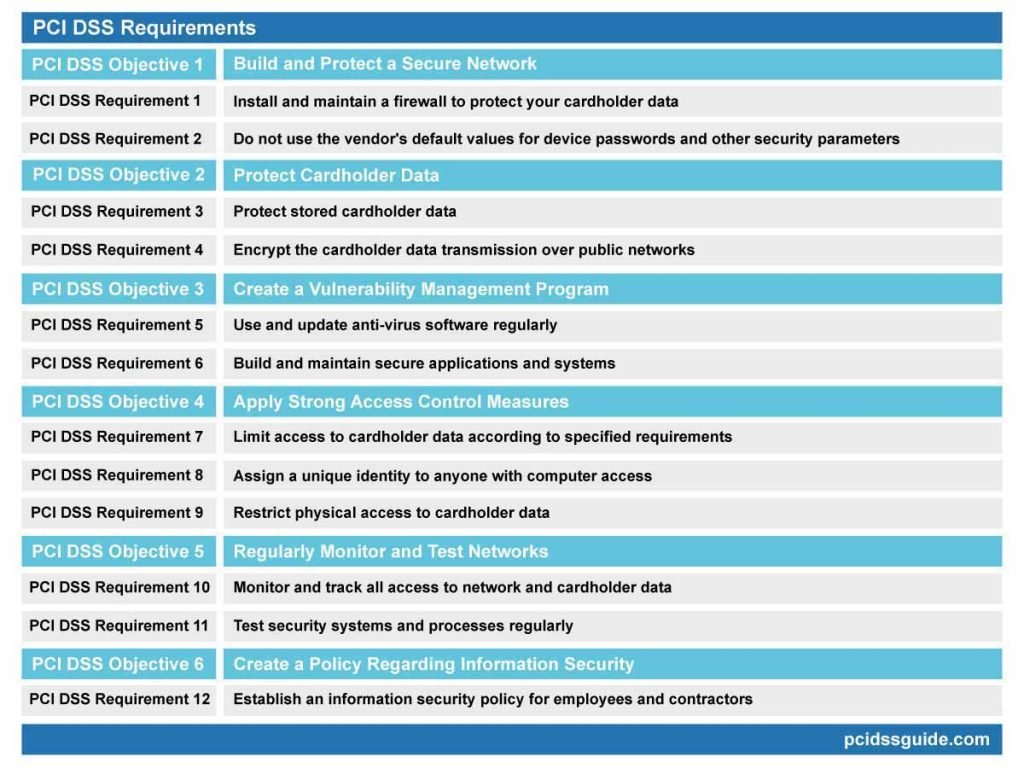 PCI Dss Requirement 10.7 Antivirus