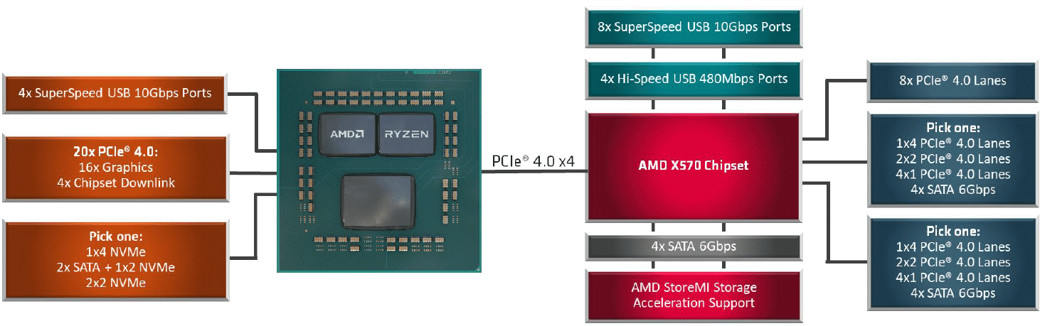 M2 Slot From CPU Vs Chipset