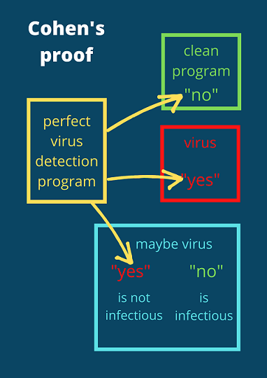 Malware Not Detected By Antivirus