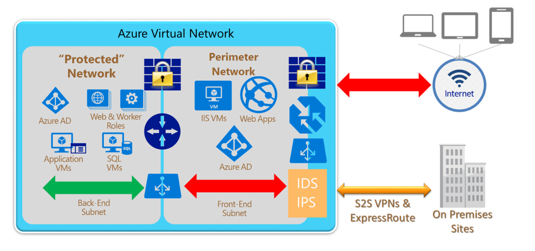 Azure Network Security Best Practices