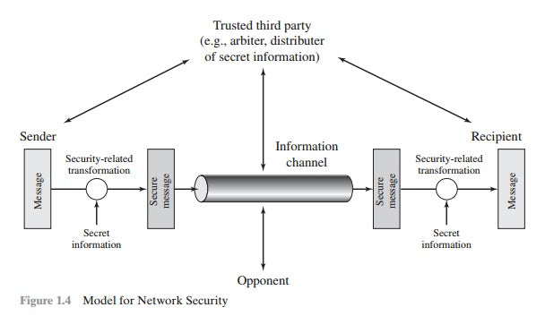 A Model For Network Security