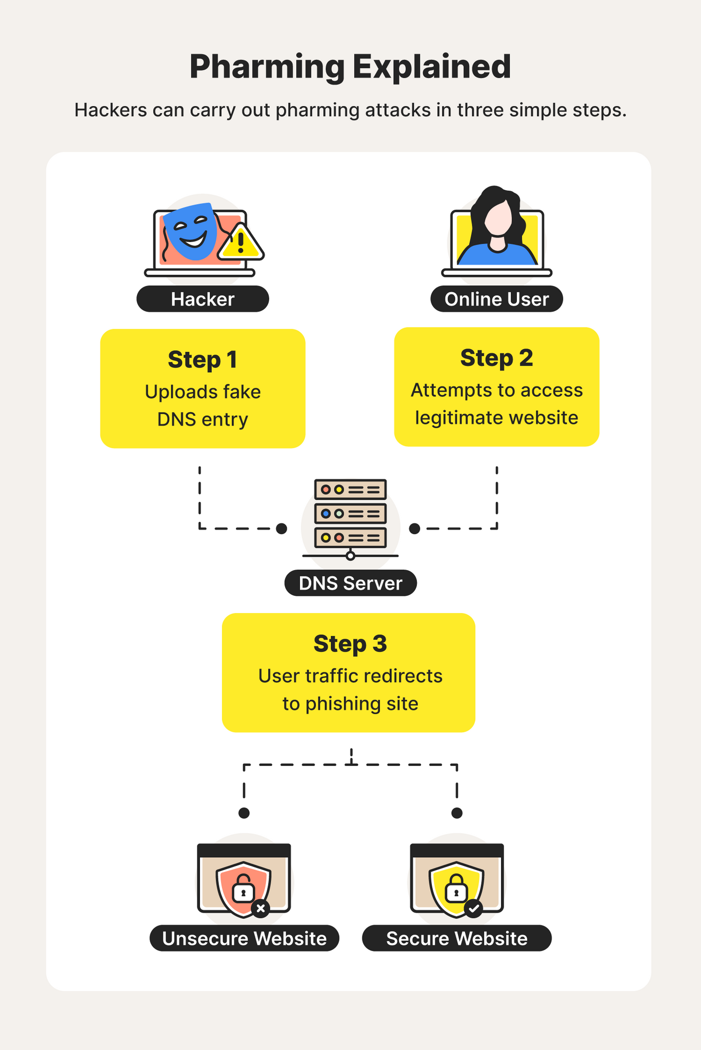 How Does A Firewall Protect Against Phishing And Pharming Attacks