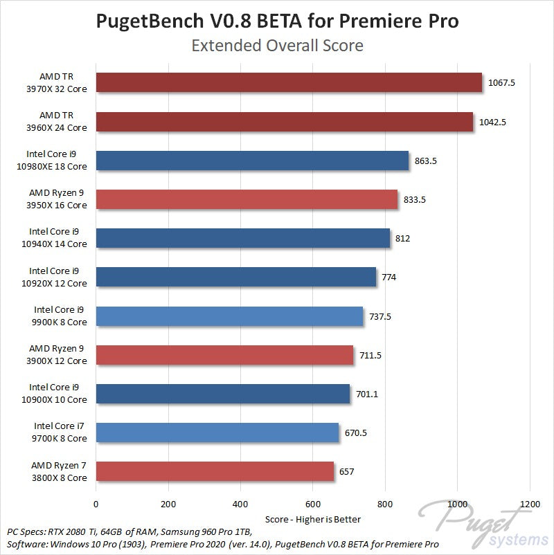 Ryzen CPU For Video Editing