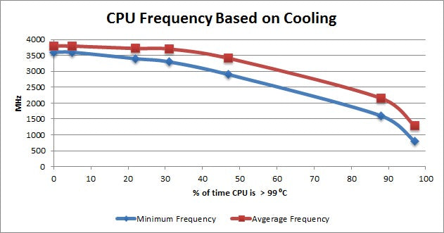 Does CPU Temperature Affect Performance