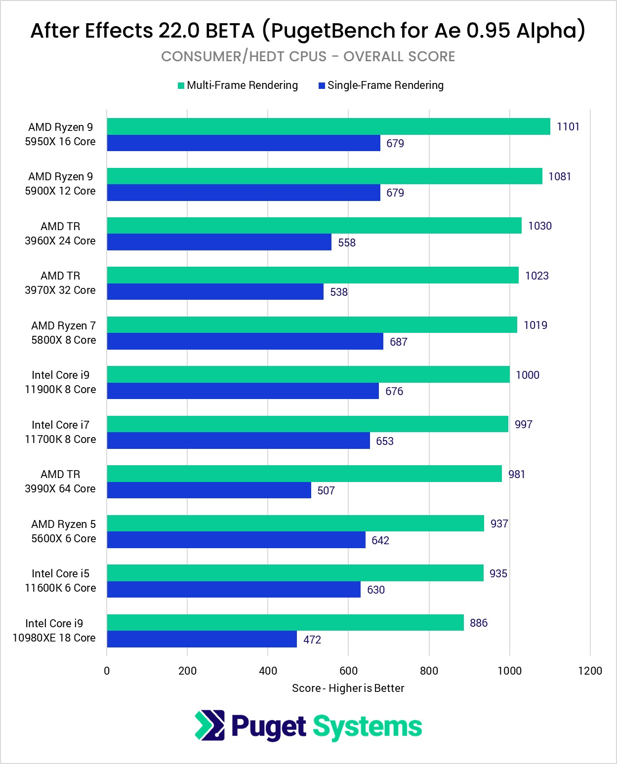 Best CPU For After Effects