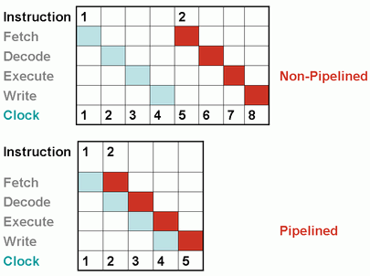 Pipelining Improves CPU Performance Due To