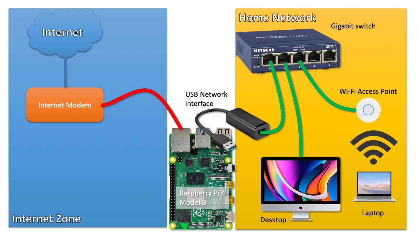 Home Network Security Raspberry Pi