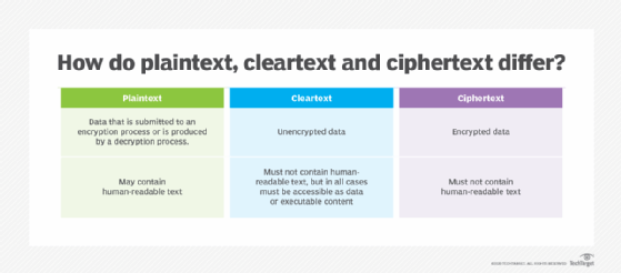 Plaintext And Ciphertext In Network Security