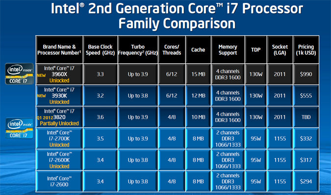 Asus Rampage IV Extreme CPU Support List