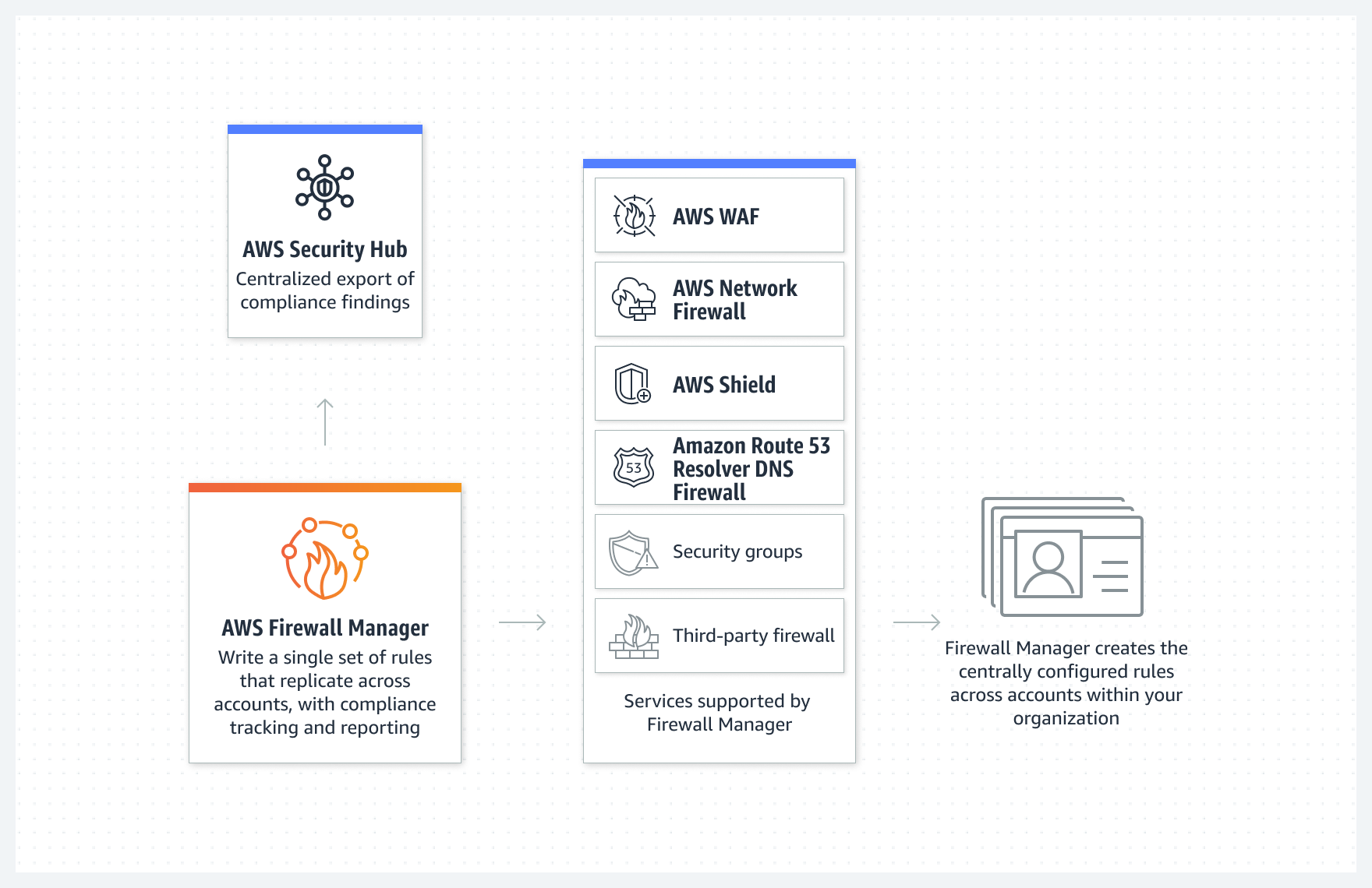 What Is AWS Firewall Manager