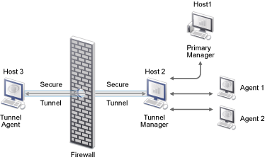 What Is A Firewall Tunnel