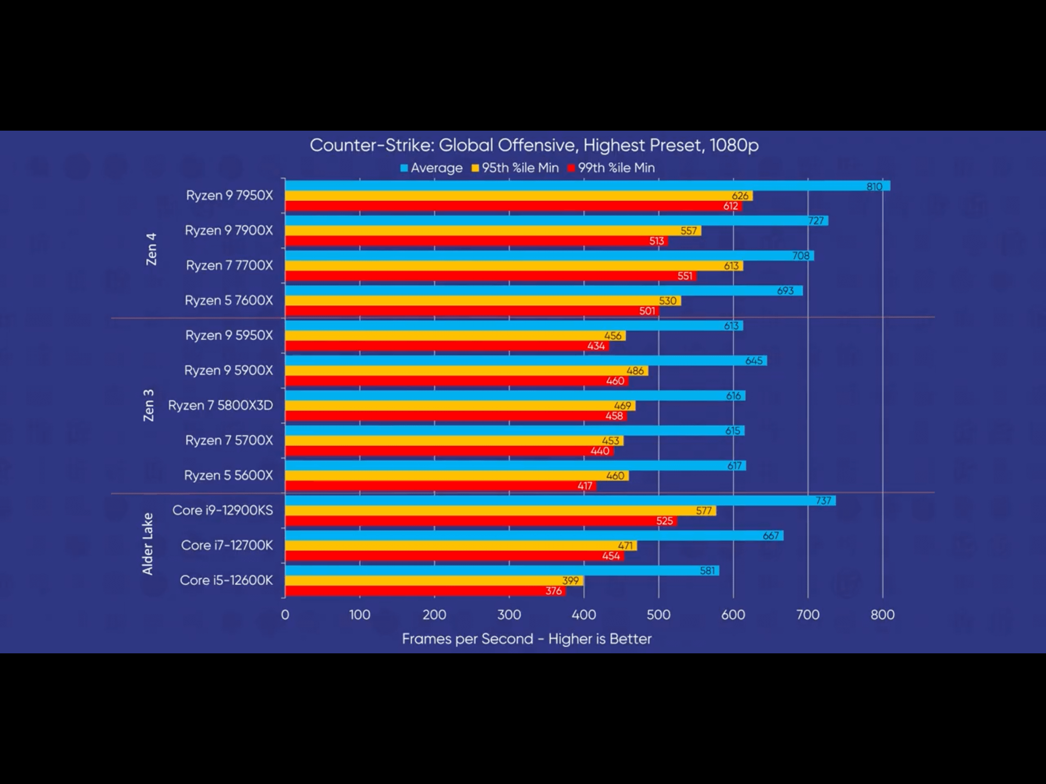 CS Go CPU Or Gpu