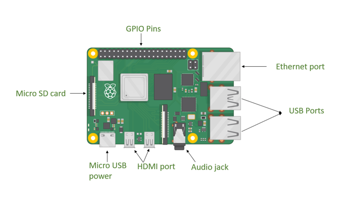 Raspberry Pi 3 CPU Architecture
