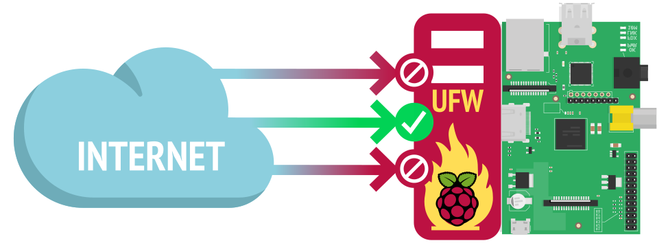 Does Raspbian Have A Firewall