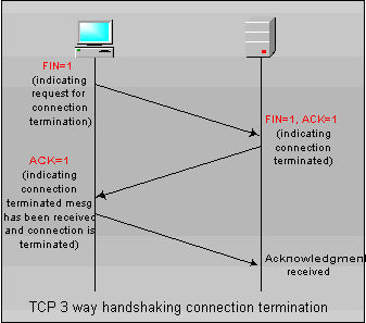 Difference Between Connection And Session In Network Security