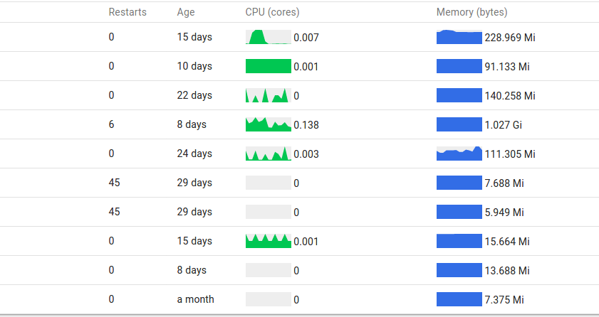 K8s Monitor Pod CPU And Memory Usage