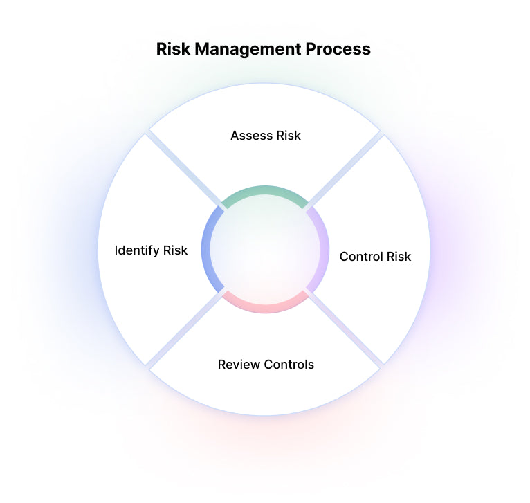 Risk Management In Network Security