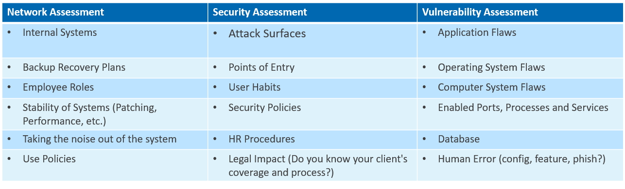 Risk Assessment In Network Security