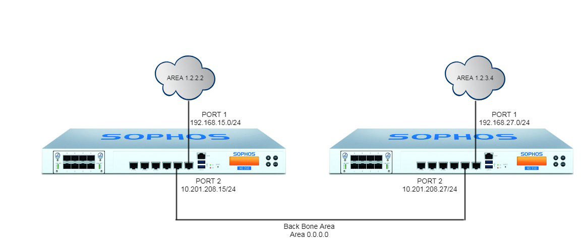 How To Setup Sophos Firewall