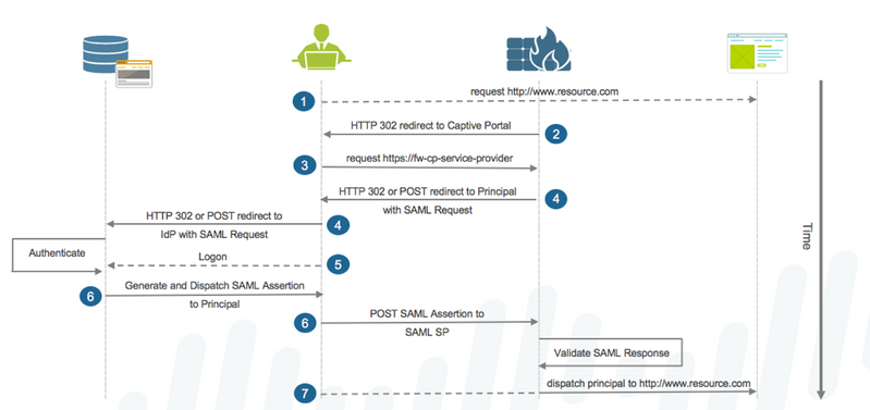 Saml Slo Is Supported For Which Two Firewall Features