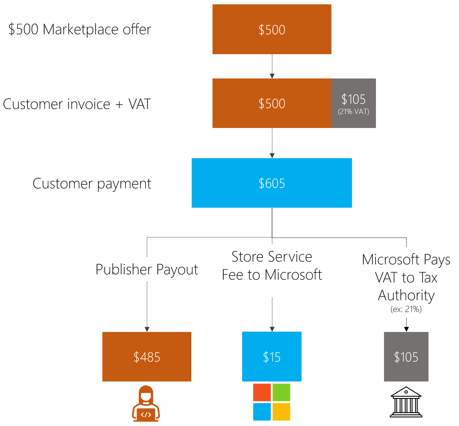 Is Microsoft Office 365 Taxable