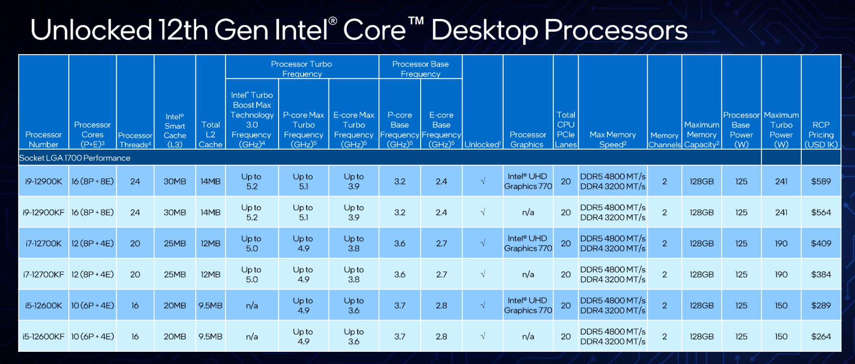 Intel 12th Gen CPU Specs