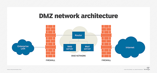 What Is Dmz In Network Security