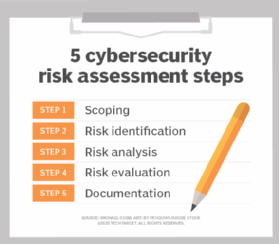 Conducting A Cybersecurity Risk Assessment