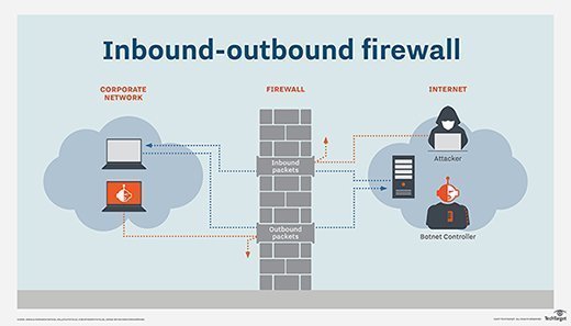 Was sind eingehende und ausgehende Regeln in der Firewall