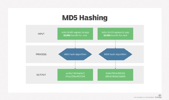 What Is MD5 In Network Security