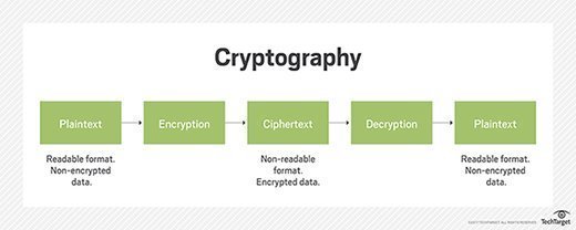 What Is Cryptography In Network Security