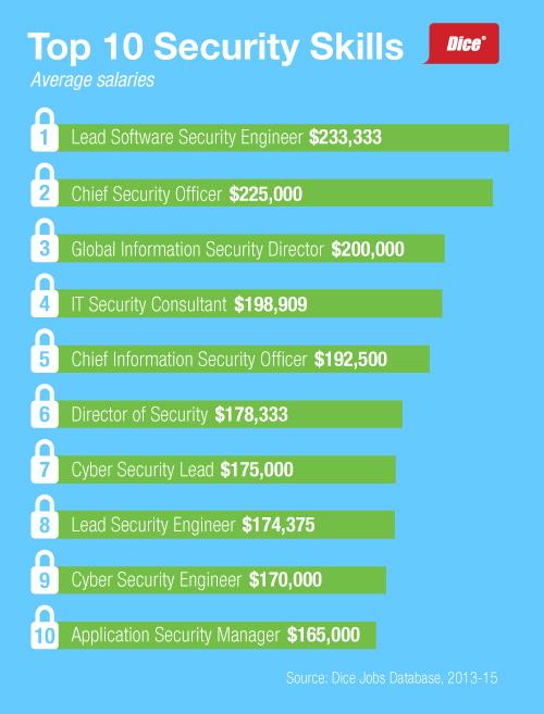 Information Technology Network Security Salary