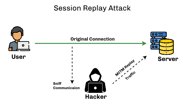 What Is Replay Attack In Network Security